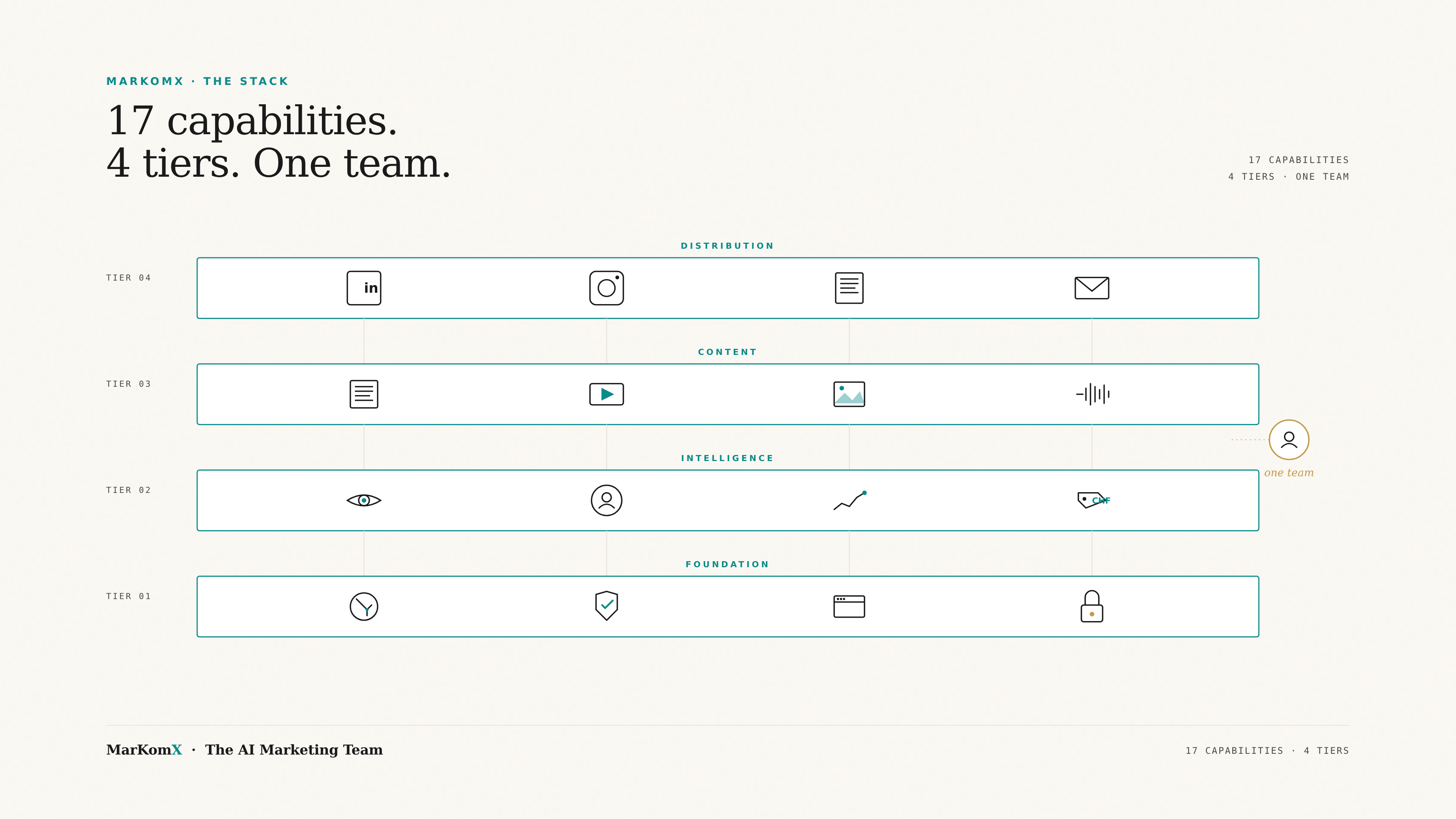MarKomX complete marketing stack — 17 capabilities across 3 tiers