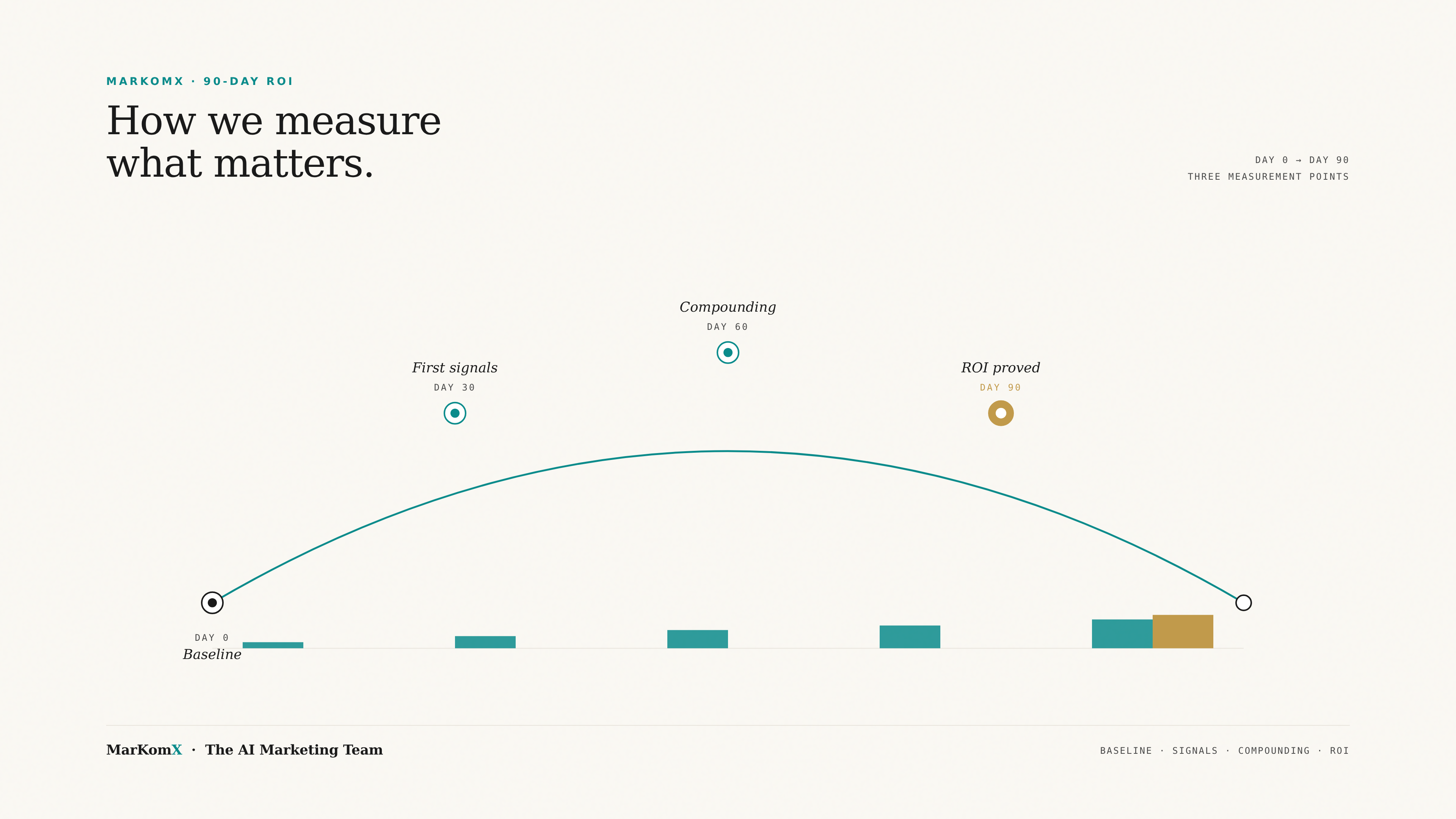 MarKomX 90-day ROI framework — visual measurement diagram